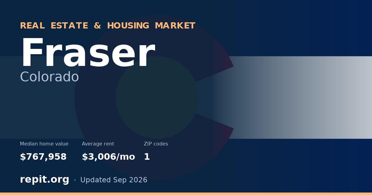Fraser, CO real estate and housing market — median home value $767,958, average rent $3,006/mo, 1 ZIP code