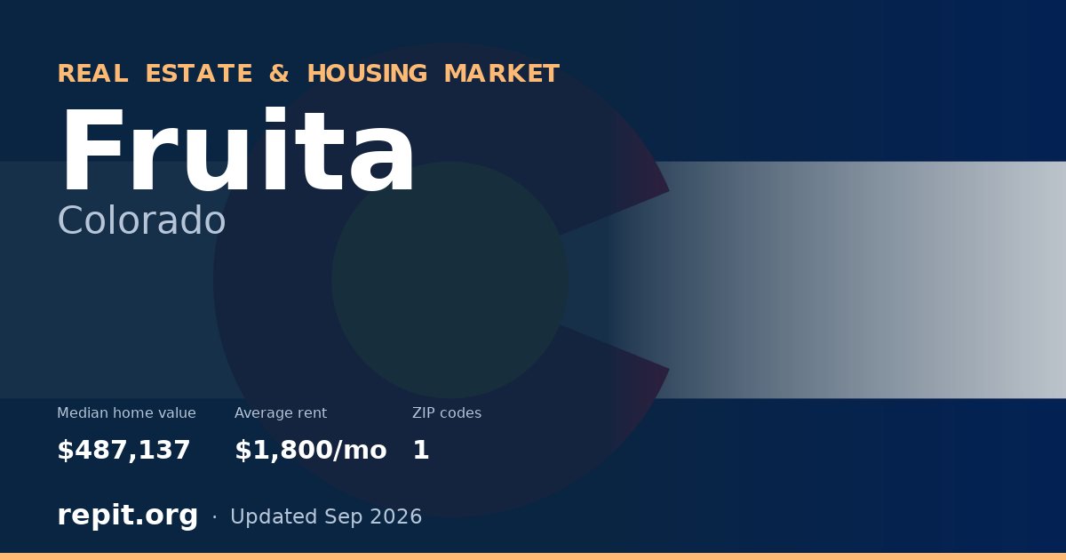 Fruita, CO real estate and housing market — median home value $487,137, average rent $1,800/mo, 1 ZIP code