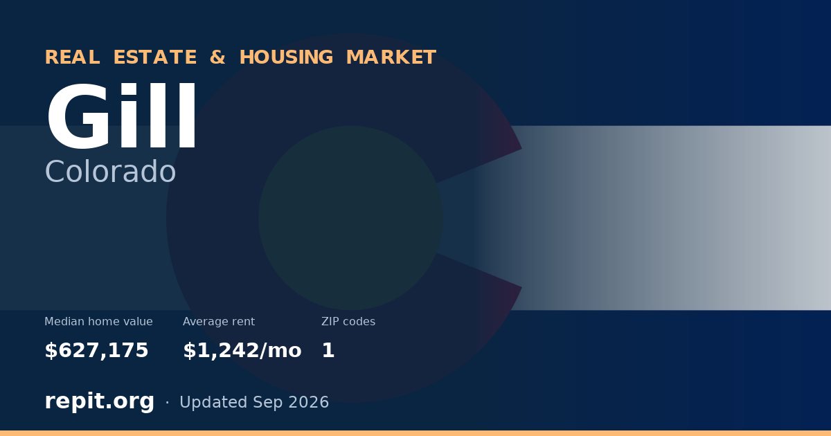 Gill, CO real estate and housing market — median home value $627,175, average rent $1,242/mo, 1 ZIP code