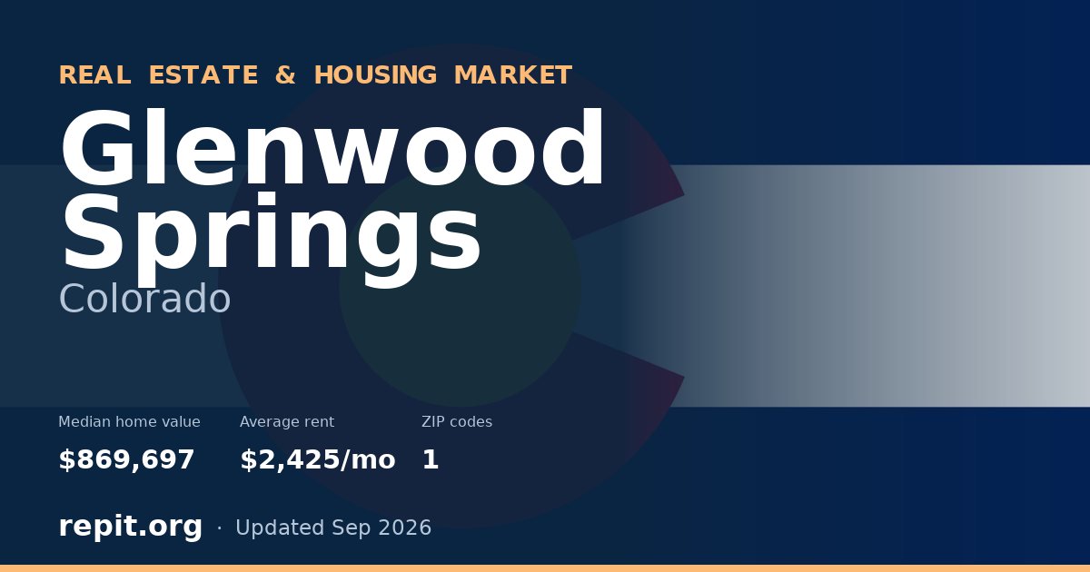 Glenwood Springs, CO real estate and housing market — median home value $869,697, average rent $2,425/mo, 1 ZIP code