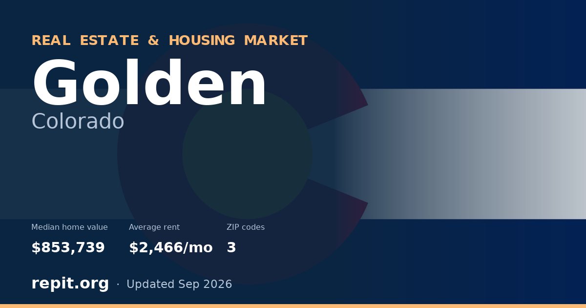 Golden, CO real estate and housing market — median home value $853,739, average rent $2,466/mo, 3 ZIP codes