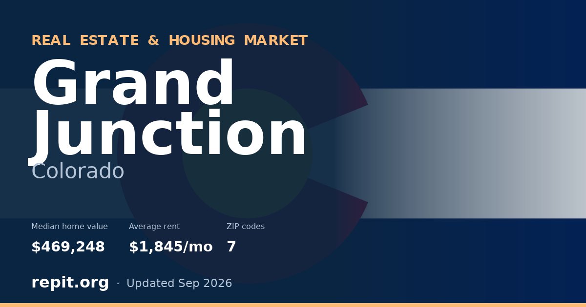 Grand Junction, CO real estate and housing market — median home value $469,248, average rent $1,845/mo, 7 ZIP codes