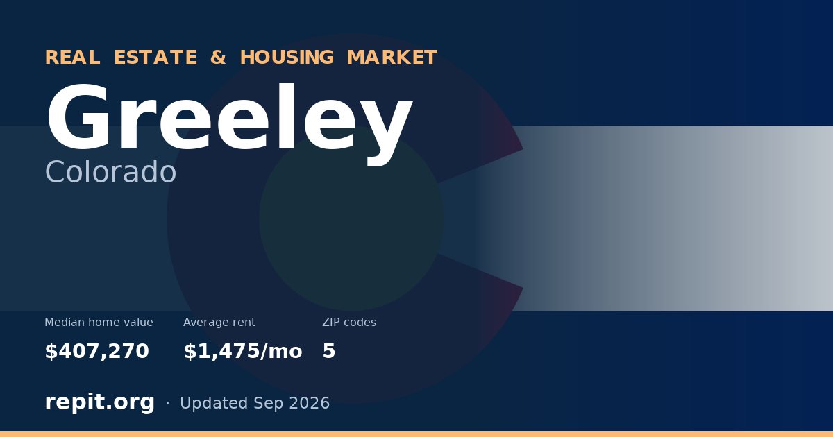Greeley, CO real estate and housing market — median home value $407,270, average rent $1,475/mo, 5 ZIP codes