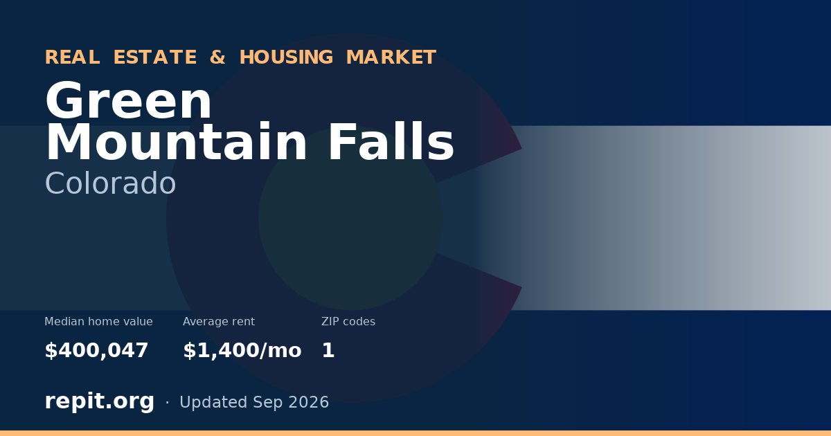Green Mountain Falls, CO real estate and housing market — median home value $400,047, average rent $1,400/mo, 1 ZIP code
