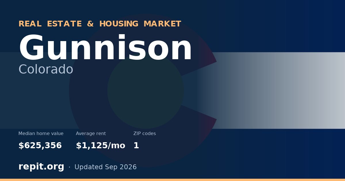 Gunnison, CO real estate and housing market — median home value $625,356, average rent $1,125/mo, 1 ZIP code