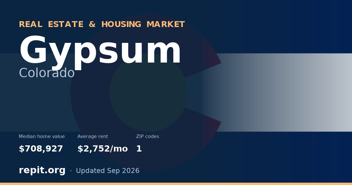 Gypsum, CO real estate and housing market — median home value $708,927, average rent $2,752/mo, 1 ZIP code