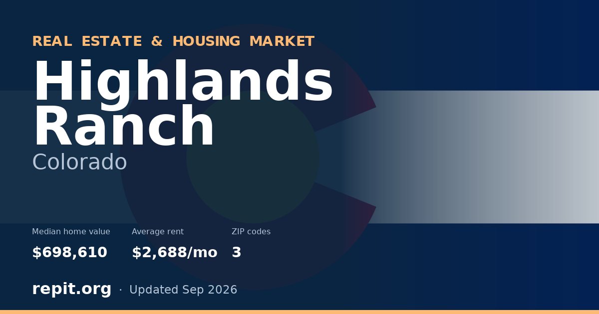 Highlands Ranch, CO real estate and housing market — median home value $698,610, average rent $2,688/mo, 3 ZIP codes