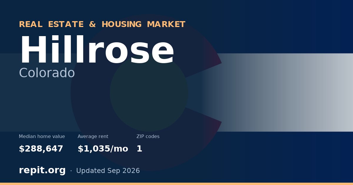 Hillrose, CO real estate and housing market — median home value $288,647, average rent $1,035/mo, 1 ZIP code