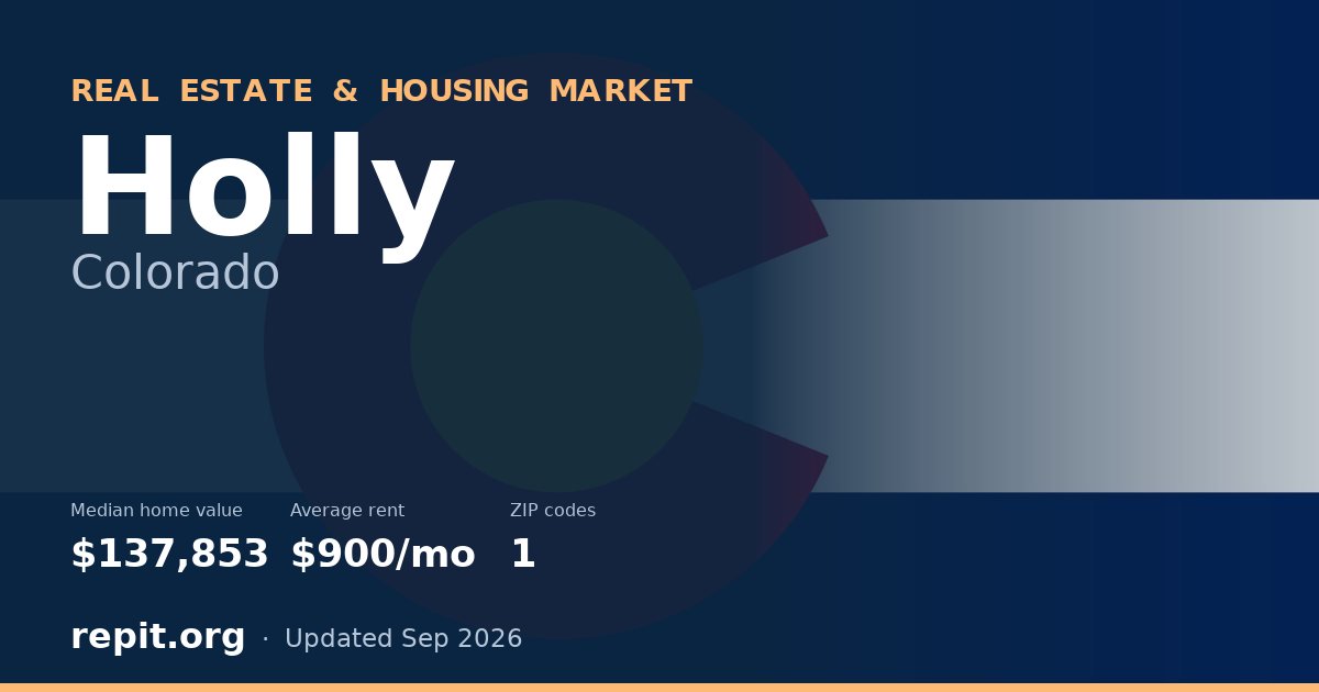 Holly, CO real estate and housing market — median home value $137,853, average rent $900/mo, 1 ZIP code