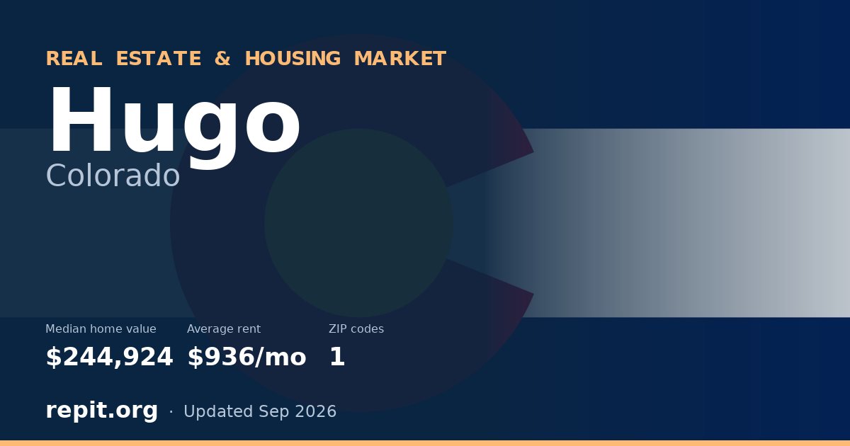 Hugo, CO real estate and housing market — median home value $244,924, average rent $936/mo, 1 ZIP code