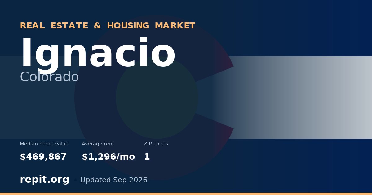Ignacio, CO real estate and housing market — median home value $469,867, average rent $1,296/mo, 1 ZIP code