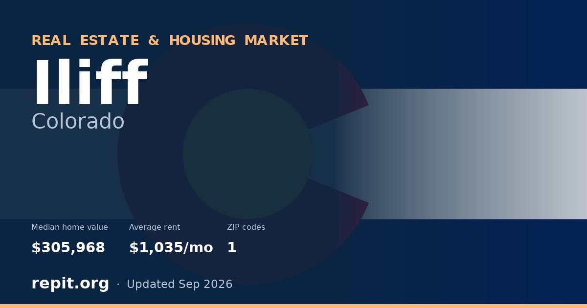 Iliff, CO real estate and housing market — median home value $305,968, average rent $1,035/mo, 1 ZIP code