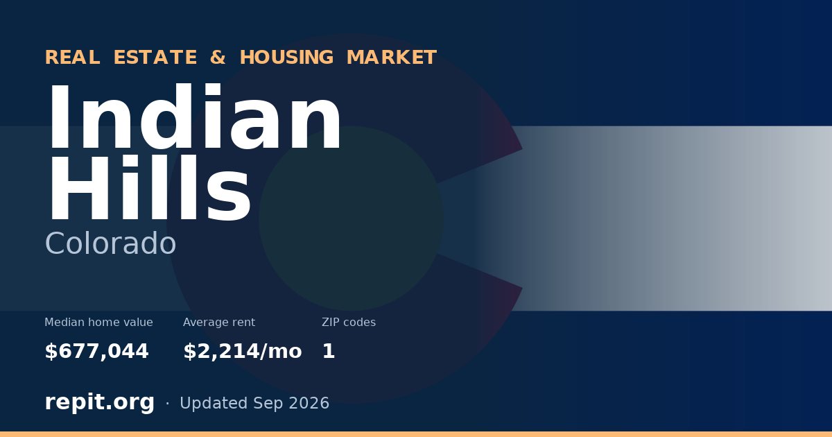 Indian Hills, CO real estate and housing market — median home value $677,044, average rent $2,214/mo, 1 ZIP code