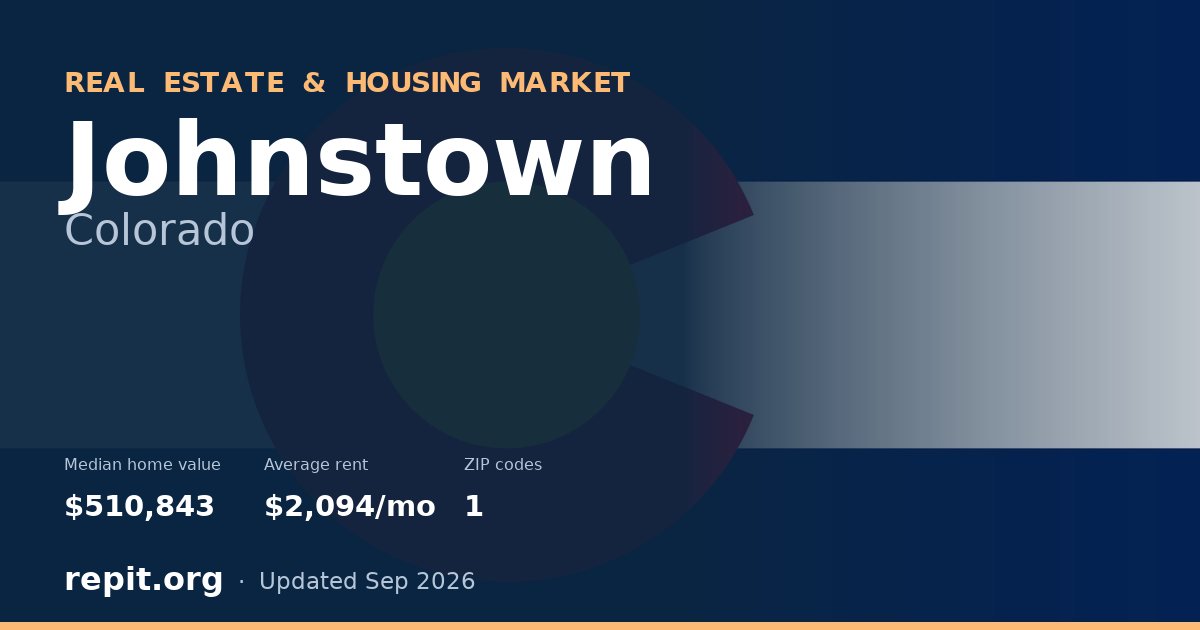 Johnstown, CO real estate and housing market — median home value $510,843, average rent $2,094/mo, 1 ZIP code