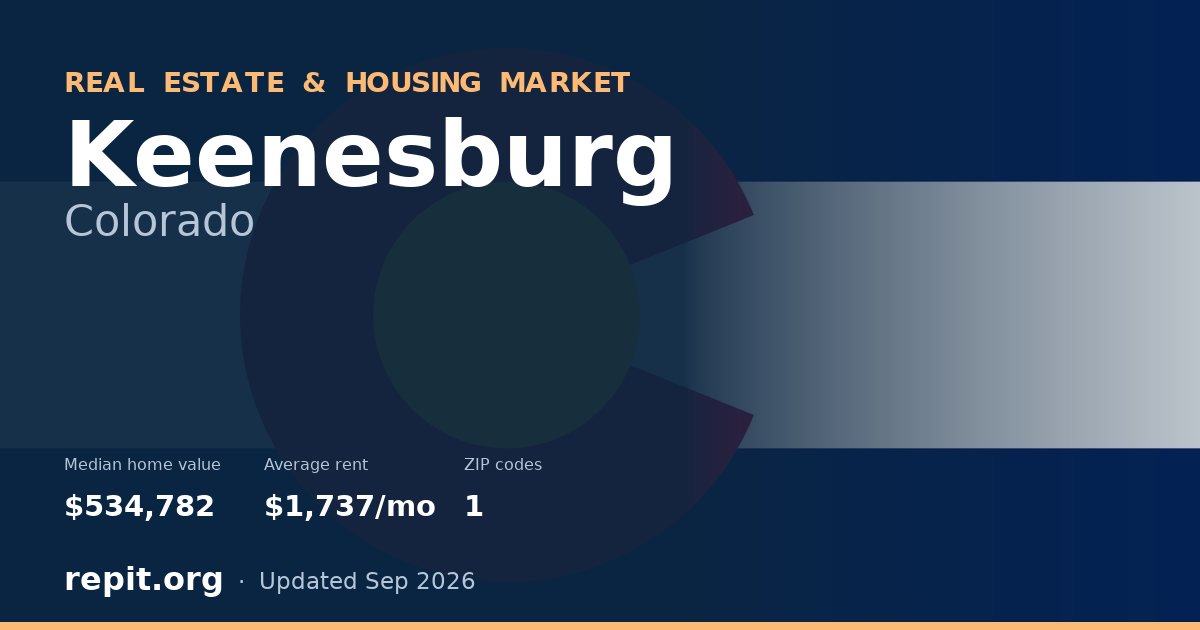 Keenesburg, CO real estate and housing market — median home value $534,782, average rent $1,737/mo, 1 ZIP code