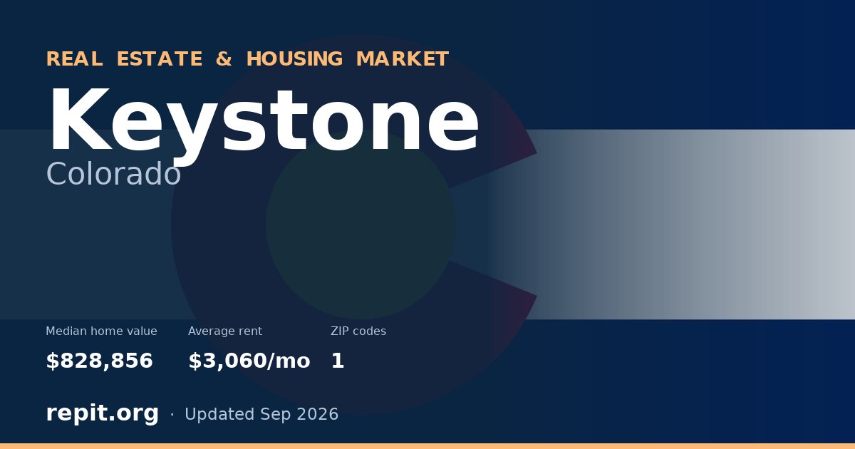 Keystone, CO real estate and housing market — median home value $828,856, average rent $3,060/mo, 1 ZIP code