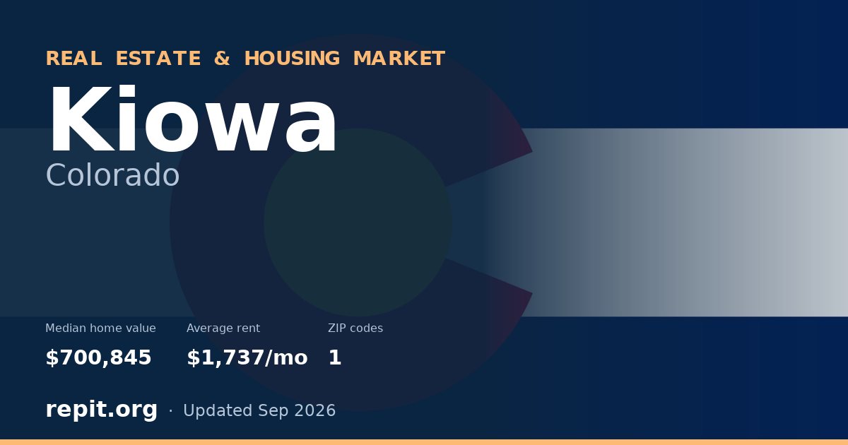 Kiowa, CO real estate and housing market — median home value $700,845, average rent $1,737/mo, 1 ZIP code