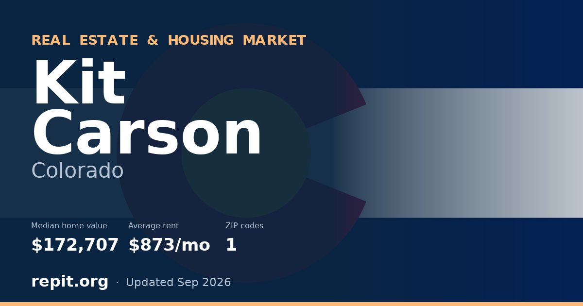 Kit Carson, CO real estate and housing market — median home value $172,707, average rent $873/mo, 1 ZIP code