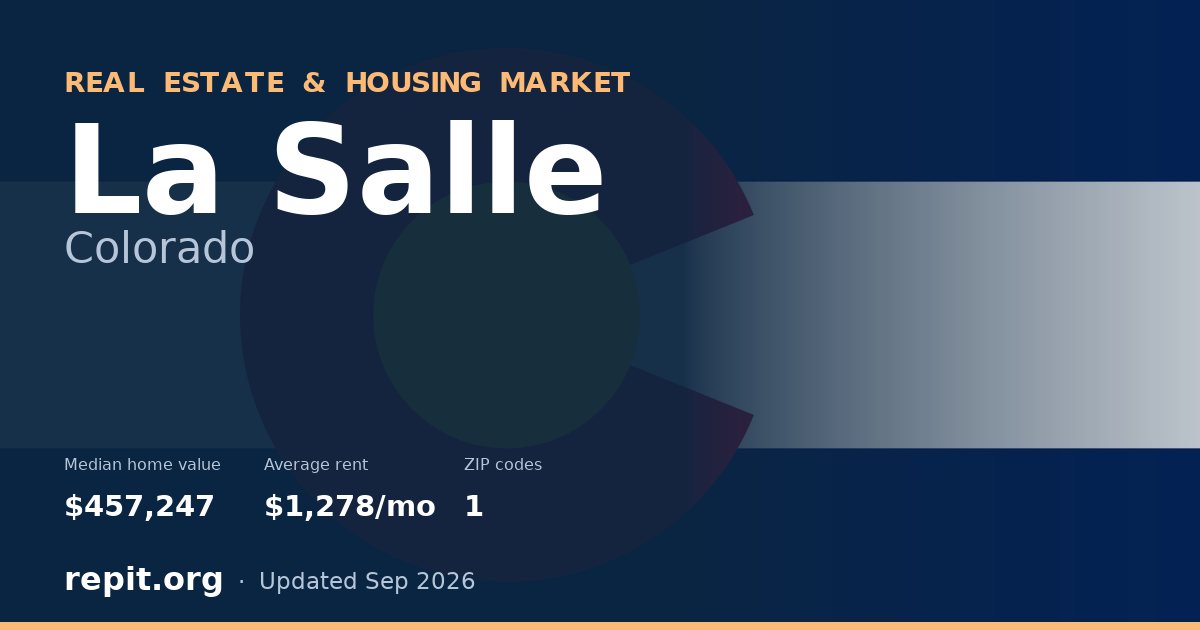 La Salle, CO real estate and housing market — median home value $457,247, average rent $1,278/mo, 1 ZIP code