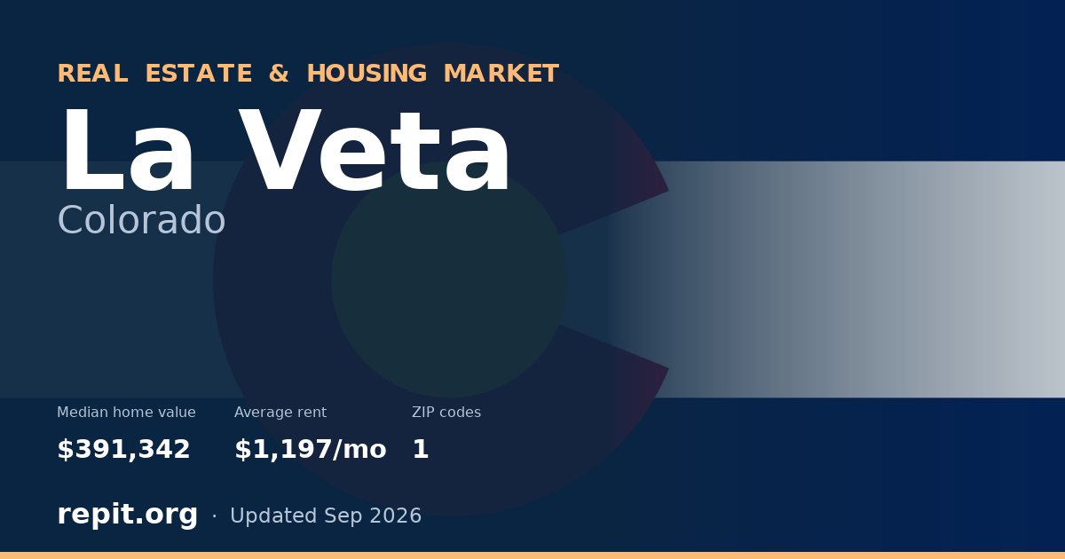 La Veta, CO real estate and housing market — median home value $391,342, average rent $1,197/mo, 1 ZIP code