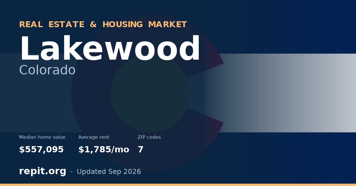 Lakewood, CO real estate and housing market — median home value $557,095, average rent $1,785/mo, 7 ZIP codes