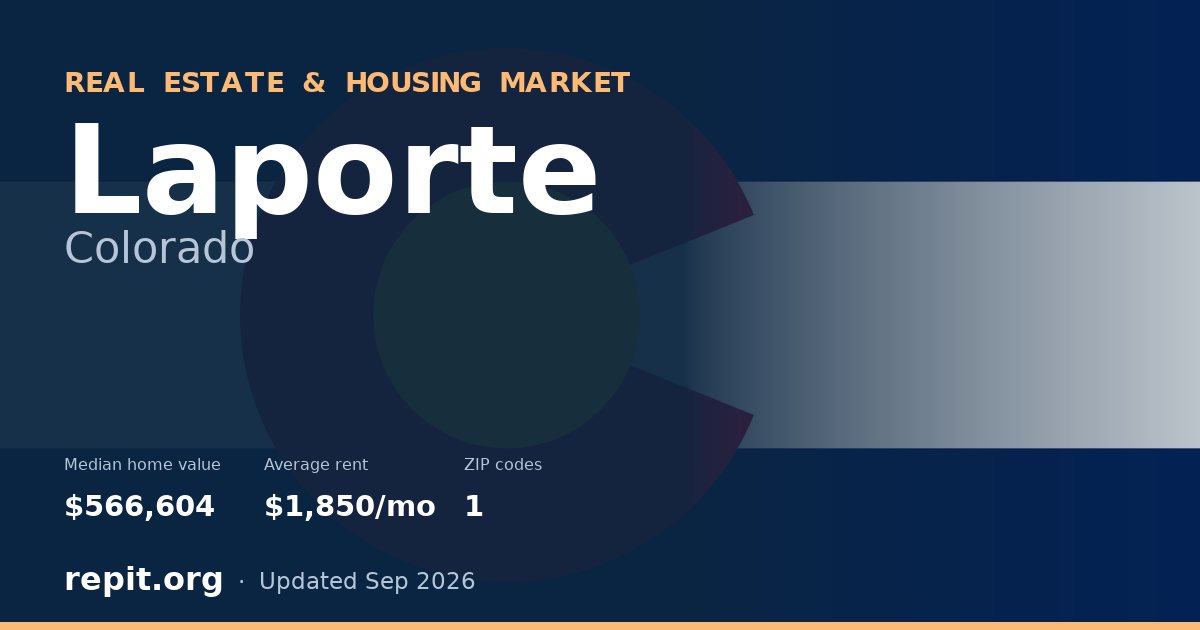 Laporte, CO real estate and housing market — median home value $566,604, average rent $1,850/mo, 1 ZIP code