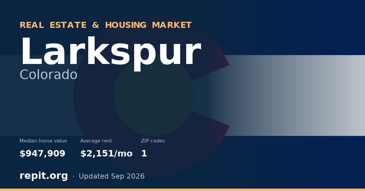 Larkspur, CO real estate and housing market — median home value $947,909, average rent $2,151/mo, 1 ZIP code