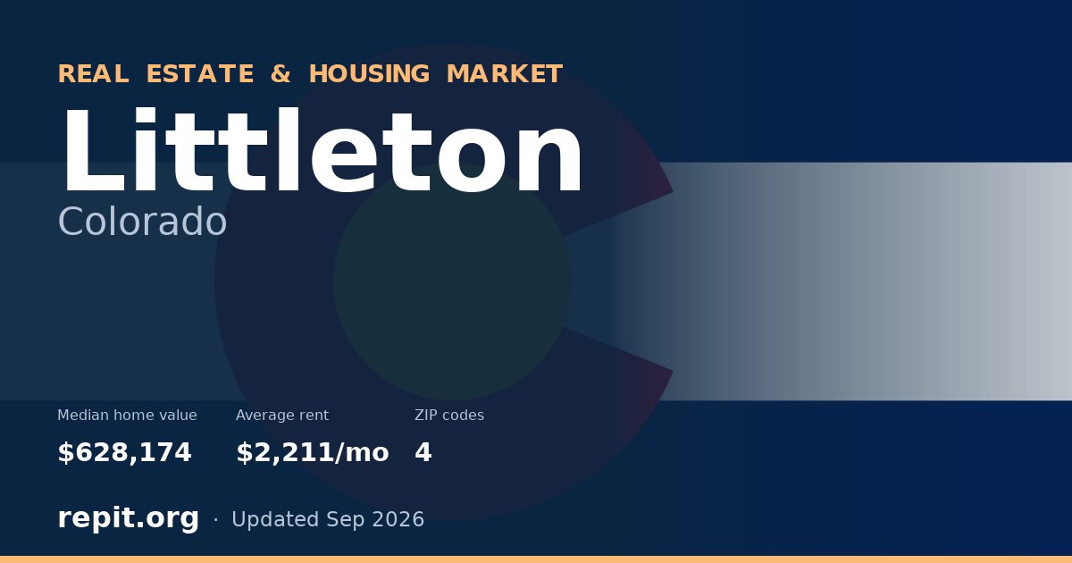 Littleton, CO real estate and housing market — median home value $628,174, average rent $2,211/mo, 4 ZIP codes