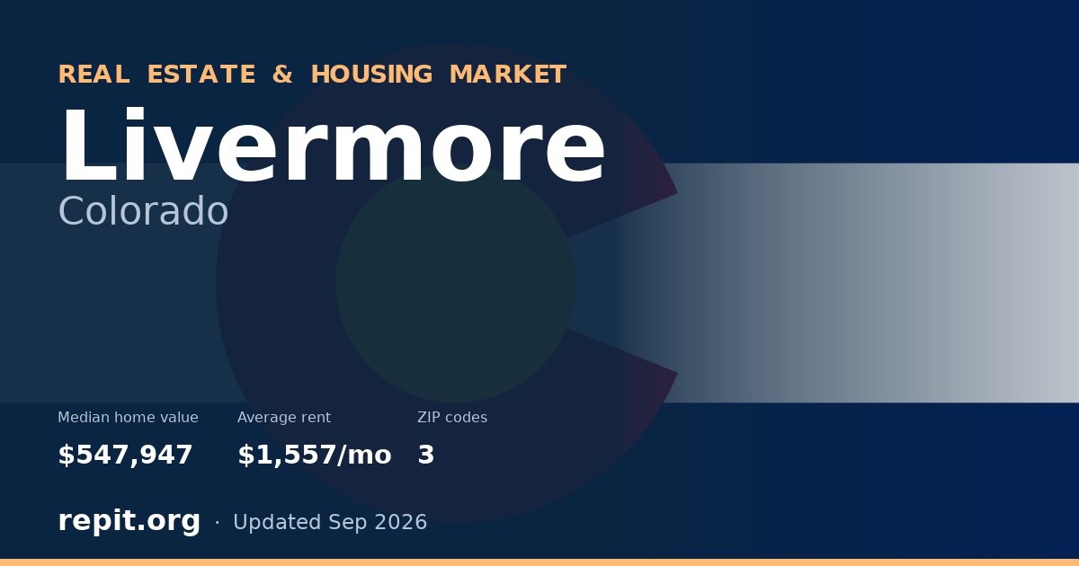 Livermore, CO real estate and housing market — median home value $547,947, average rent $1,557/mo, 3 ZIP codes