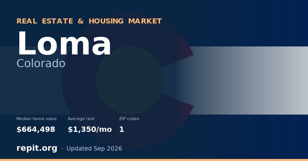 Loma, CO real estate and housing market — median home value $664,498, average rent $1,350/mo, 1 ZIP code