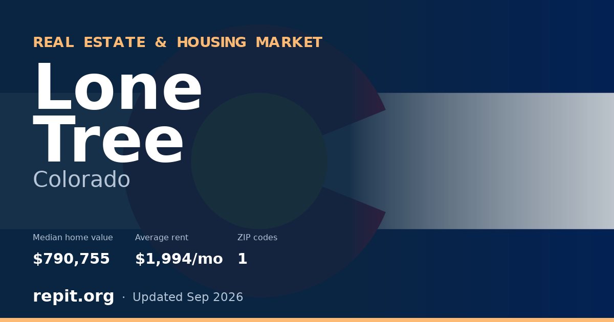 Lone Tree, CO real estate and housing market — median home value $790,755, average rent $1,994/mo, 1 ZIP code