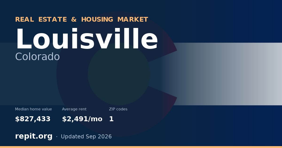 Louisville, CO real estate and housing market — median home value $827,433, average rent $2,491/mo, 1 ZIP code