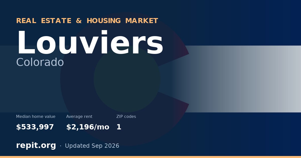 Louviers, CO real estate and housing market — median home value $533,997, average rent $2,196/mo, 1 ZIP code