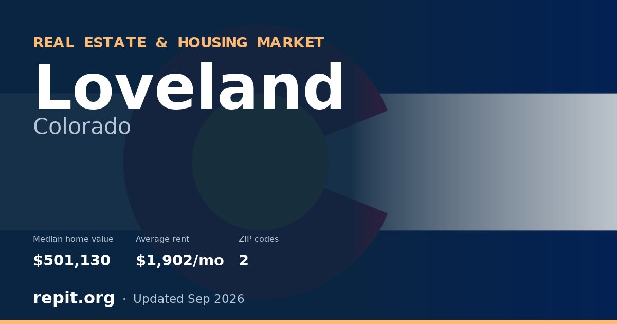 Loveland, CO real estate and housing market — median home value $501,130, average rent $1,902/mo, 2 ZIP codes