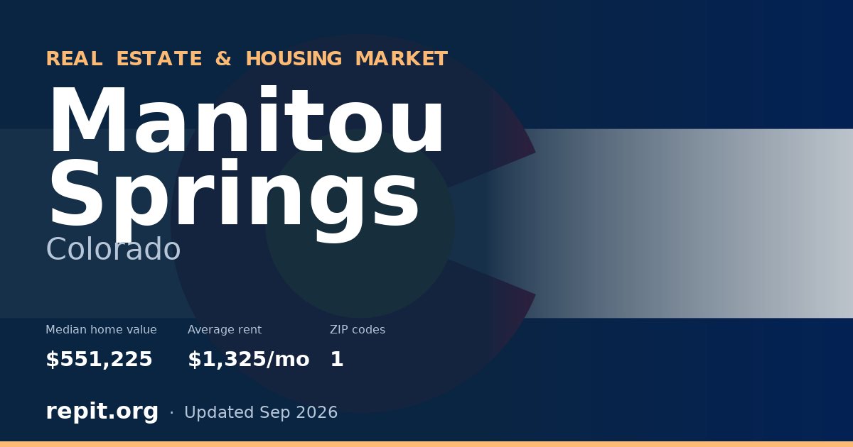 Manitou Springs, CO real estate and housing market — median home value $551,225, average rent $1,325/mo, 1 ZIP code