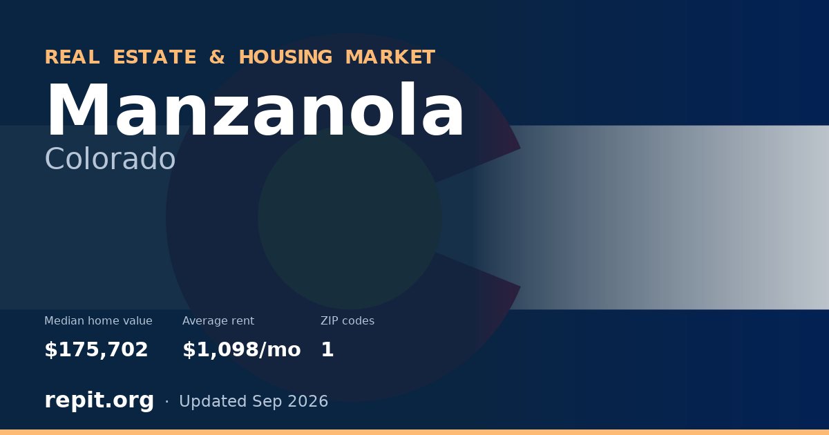 Manzanola, CO real estate and housing market — median home value $175,702, average rent $1,098/mo, 1 ZIP code