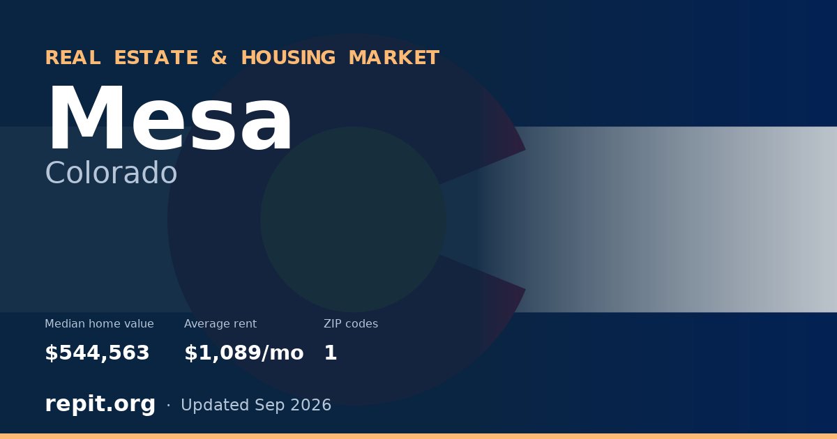 Mesa, CO real estate and housing market — median home value $544,563, average rent $1,089/mo, 1 ZIP code