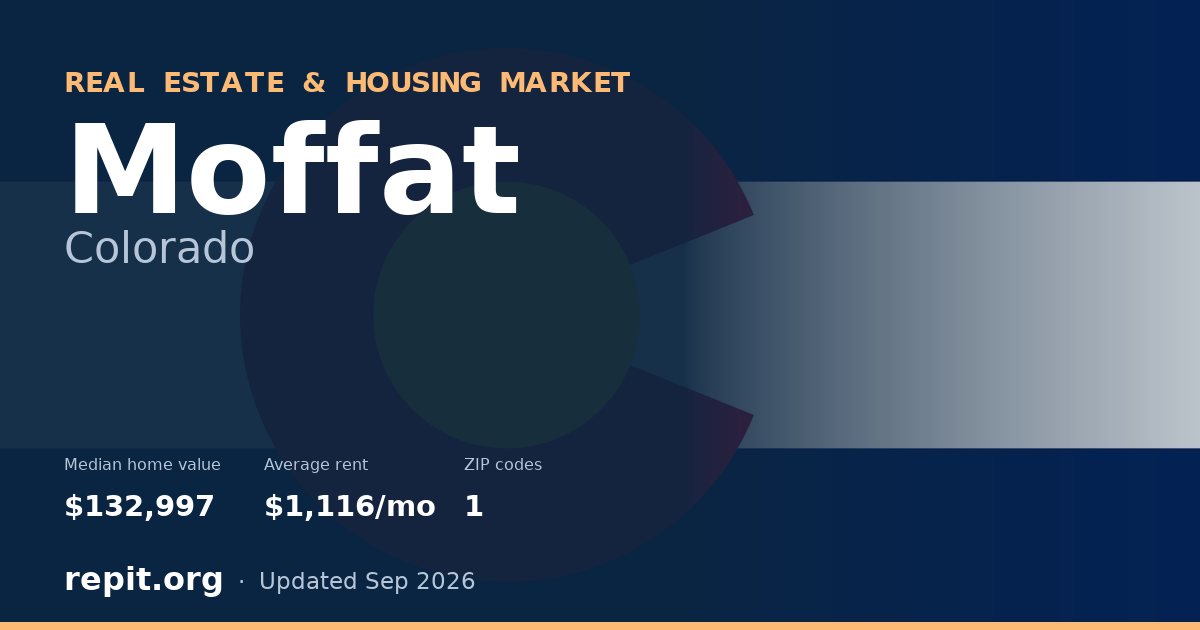 Moffat, CO real estate and housing market — median home value $132,997, average rent $1,116/mo, 1 ZIP code