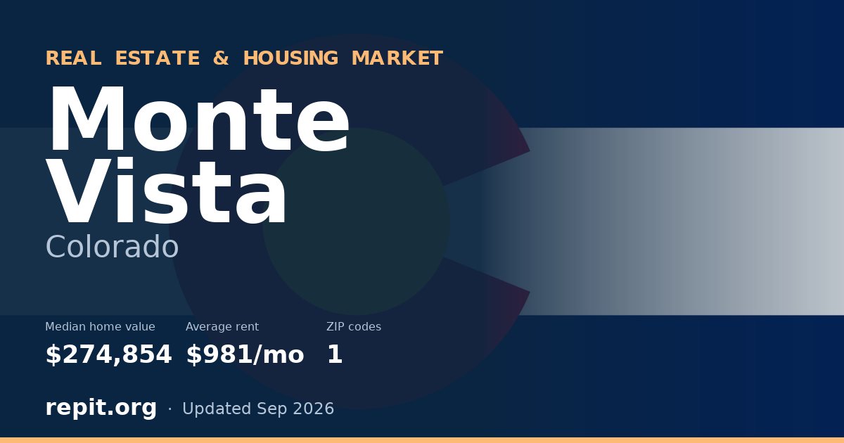 Monte Vista, CO real estate and housing market — median home value $274,854, average rent $981/mo, 1 ZIP code