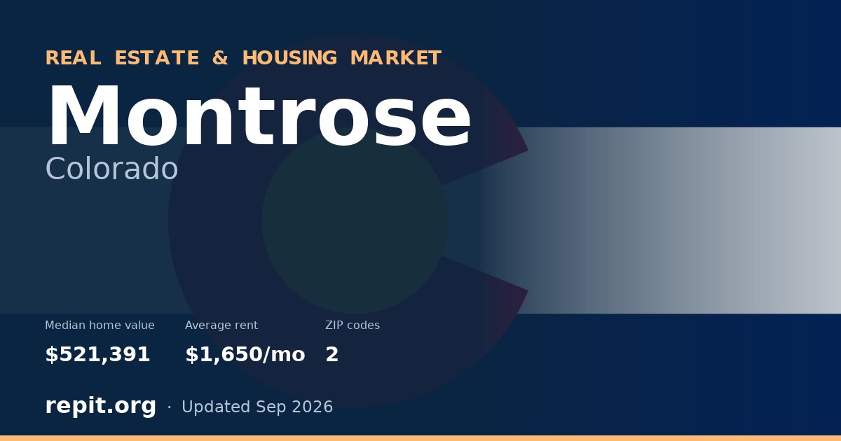 Montrose, CO real estate and housing market — median home value $521,391, average rent $1,650/mo, 2 ZIP codes