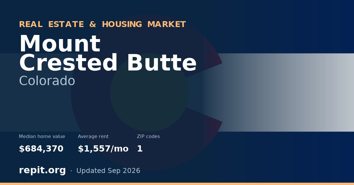 Mount Crested Butte, CO real estate and housing market — median home value $684,370, average rent $1,557/mo, 1 ZIP code