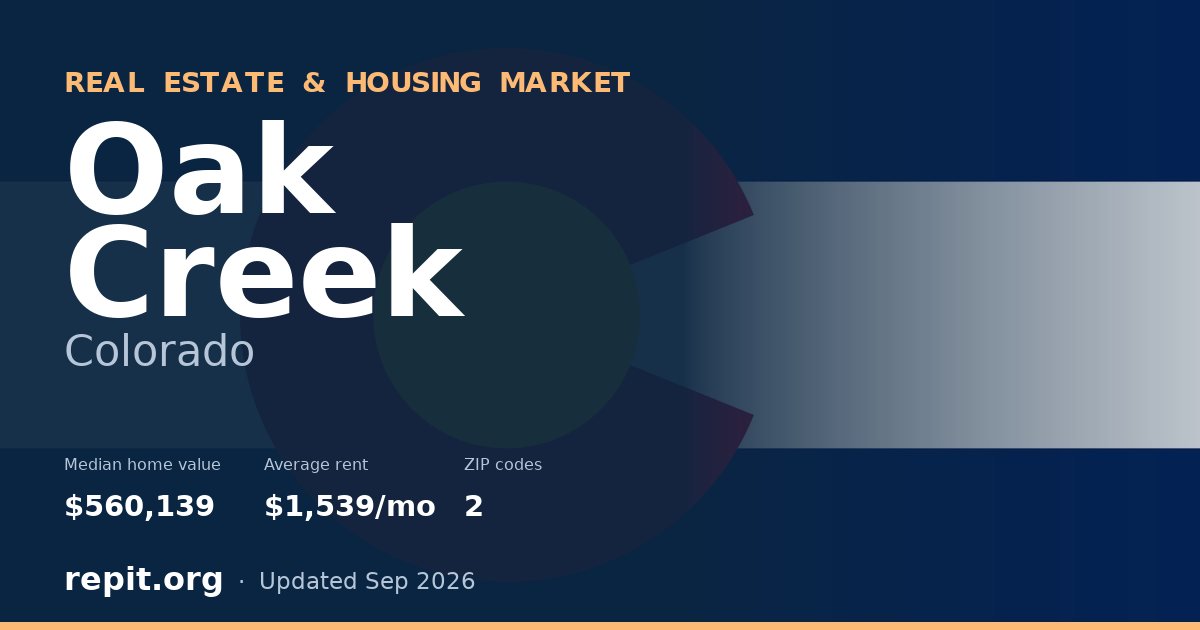 Oak Creek, CO real estate and housing market — median home value $560,139, average rent $1,539/mo, 2 ZIP codes