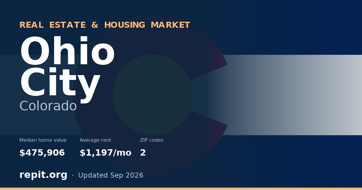 Ohio City, CO real estate and housing market — median home value $475,906, average rent $1,197/mo, 2 ZIP codes
