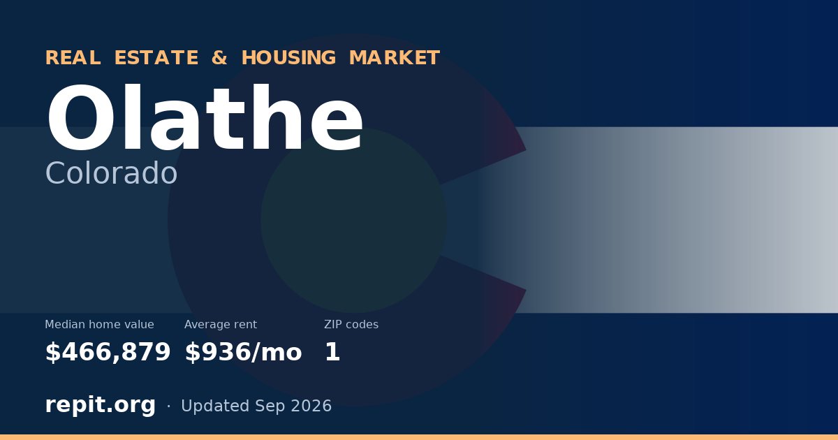Olathe, CO real estate and housing market — median home value $466,879, average rent $936/mo, 1 ZIP code