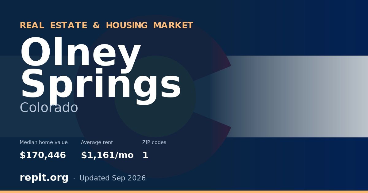 Olney Springs, CO real estate and housing market — median home value $170,446, average rent $1,161/mo, 1 ZIP code