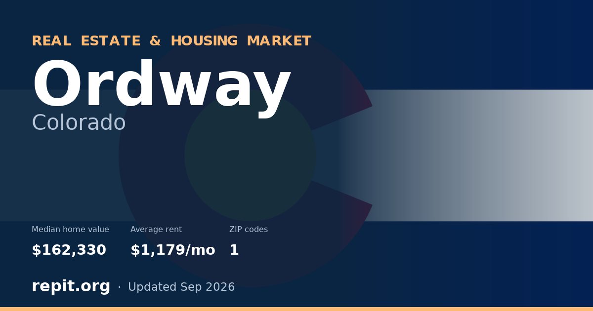 Ordway, CO real estate and housing market — median home value $162,330, average rent $1,179/mo, 1 ZIP code