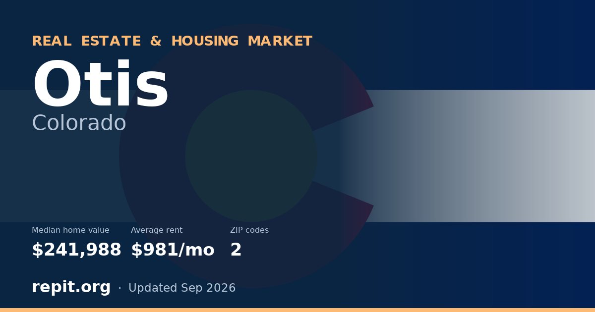Otis, CO real estate and housing market — median home value $241,988, average rent $981/mo, 2 ZIP codes