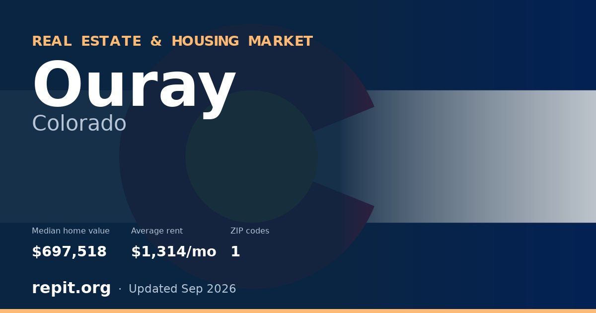 Ouray, CO real estate and housing market — median home value $697,518, average rent $1,314/mo, 1 ZIP code