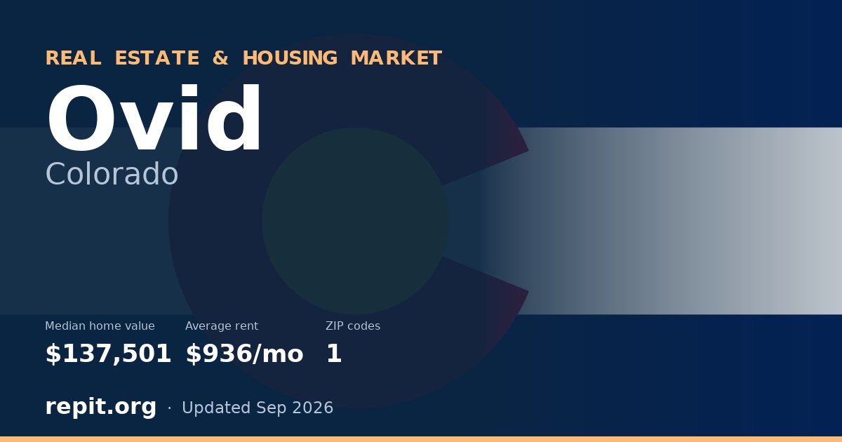 Ovid, CO real estate and housing market — median home value $137,501, average rent $936/mo, 1 ZIP code
