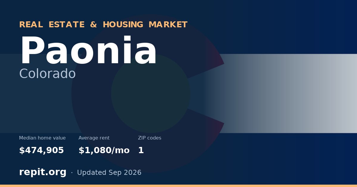 Paonia, CO real estate and housing market — median home value $474,905, average rent $1,080/mo, 1 ZIP code